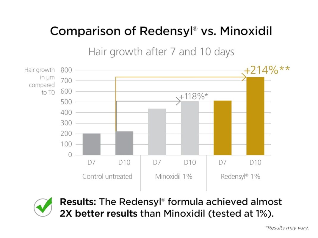 comparison of redensyl vs minoxidyl